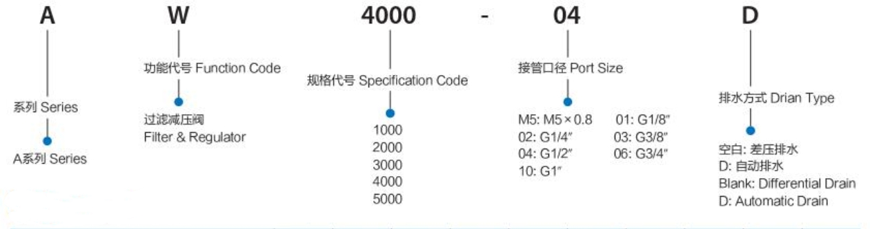 order code AW1000~5000 Series filter & Regulator