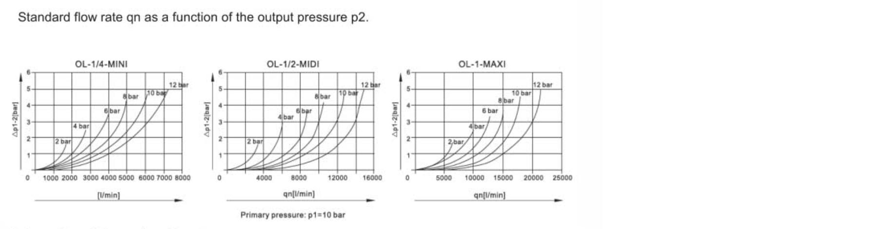 Flow rate diagram FESTO Type OL Series Air Lubricator