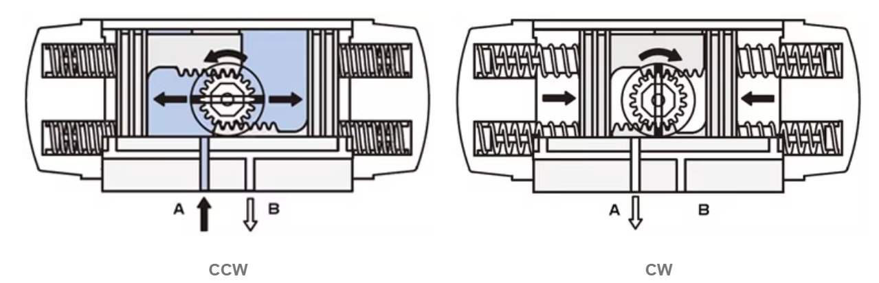 Working Principle of Single Acting (Spring Return) Pneumatic Actuator