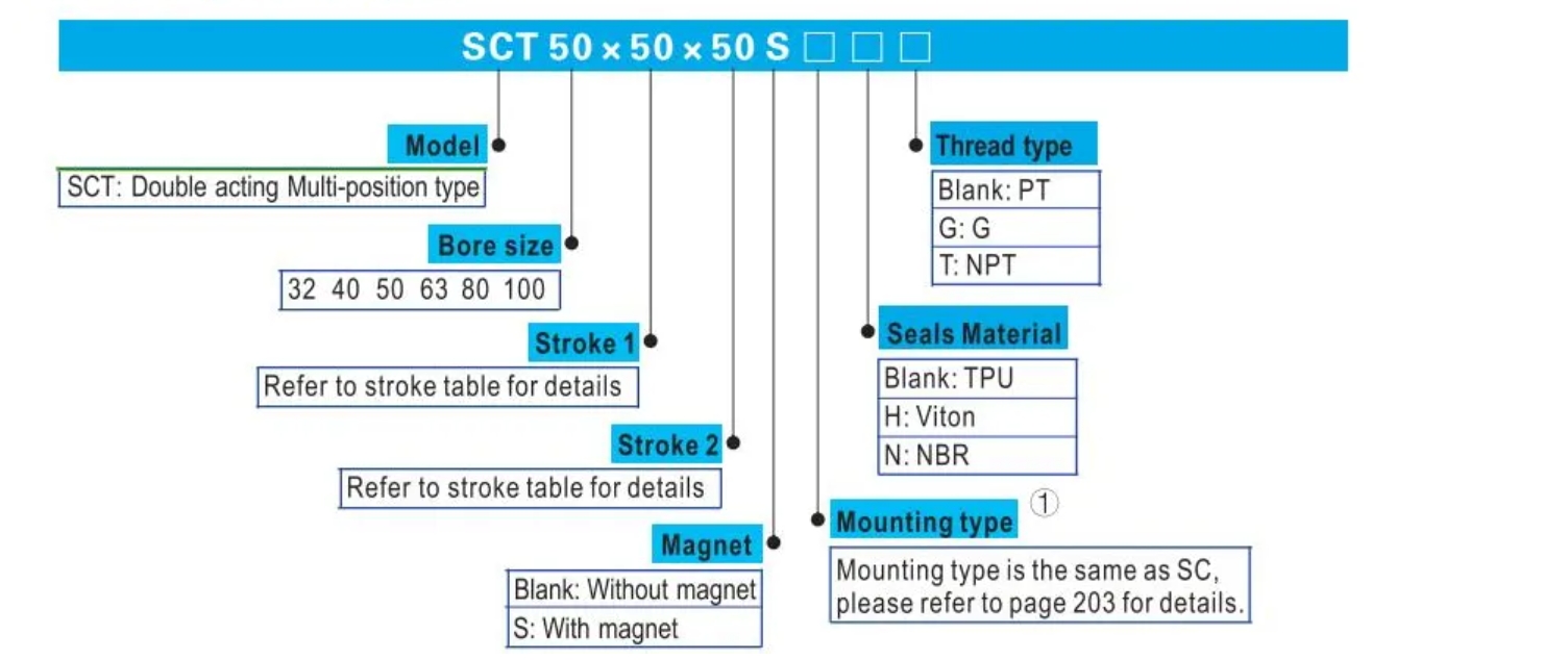 order code SCT Series Multi-position type Standard