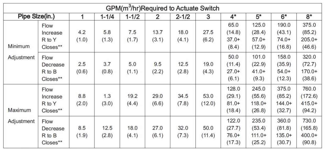 F61 Series Standard Flow Switches