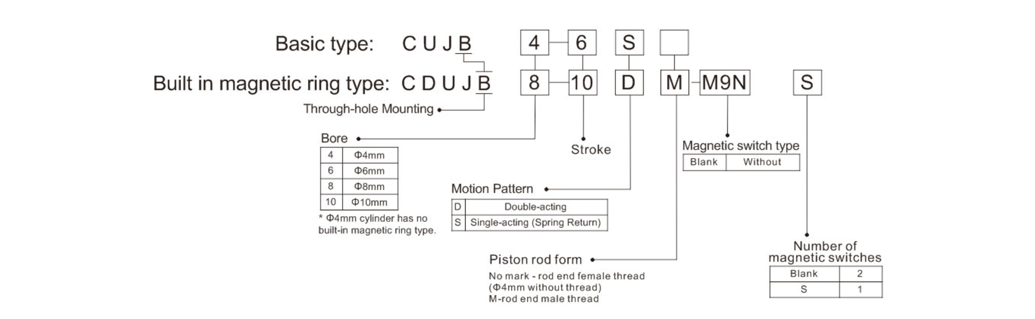 Ordering Code for CuJB Mini Free Mount Cylinder