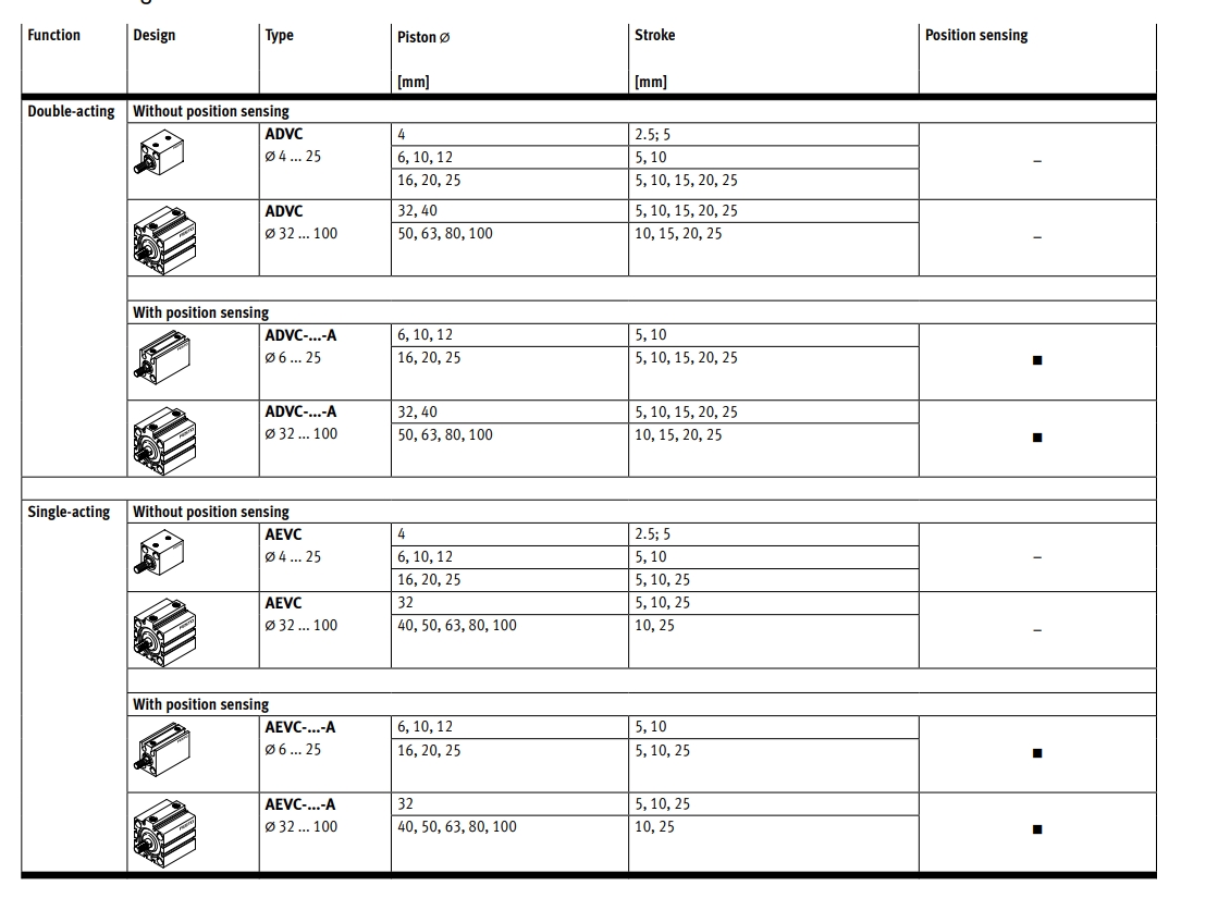 Product range overview of Short-stroke cylinders ADVC-AEVC