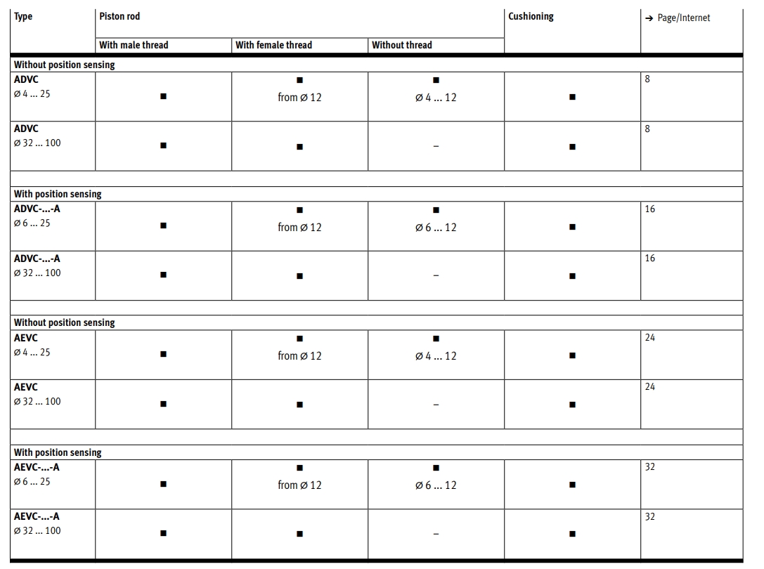 Product range overview of Short-stroke cylinders ADVC-AEVC1